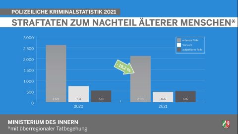 Straftaten zum Nachteil älterer Menschen